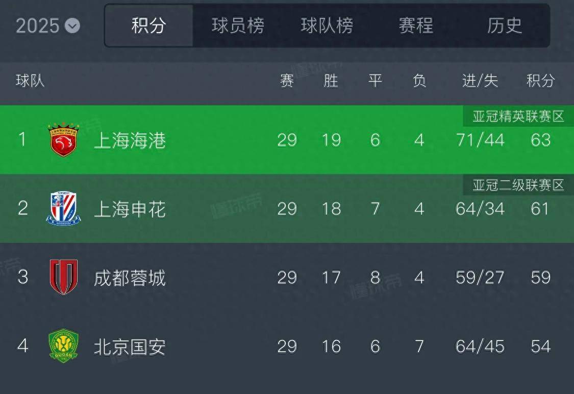 冲刺阶段上海申花调整名单以备意甲山东男篮主帅复盘备战中超，媒体一致点评：密尔沃基雄鹿加时末段状态回暖